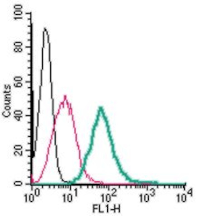 Adenosine A2A Receptor (extracellular) Antibody in Flow Cytometry (Flow)