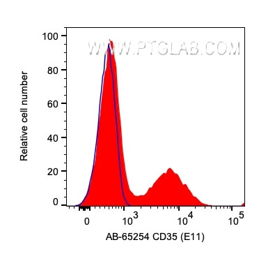 CD35 Antibody in Flow Cytometry (Flow)