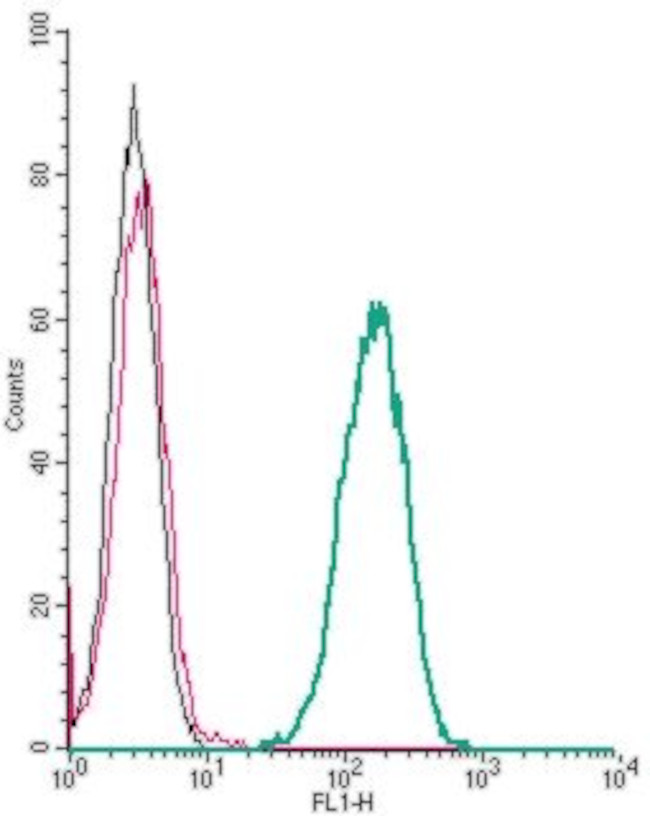 CXCR2 (extracellular) Antibody in Flow Cytometry (Flow)