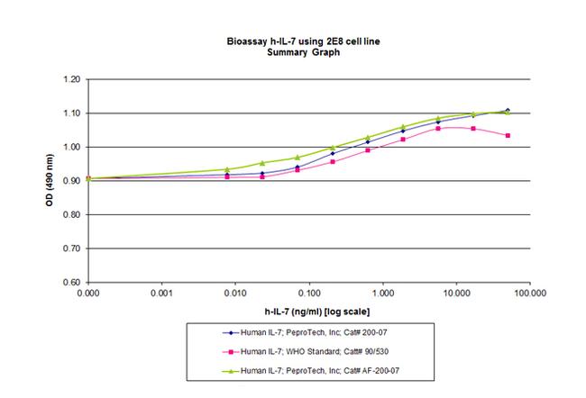 Human IL-7, Animal-Free Protein in Functional Assay (FN)