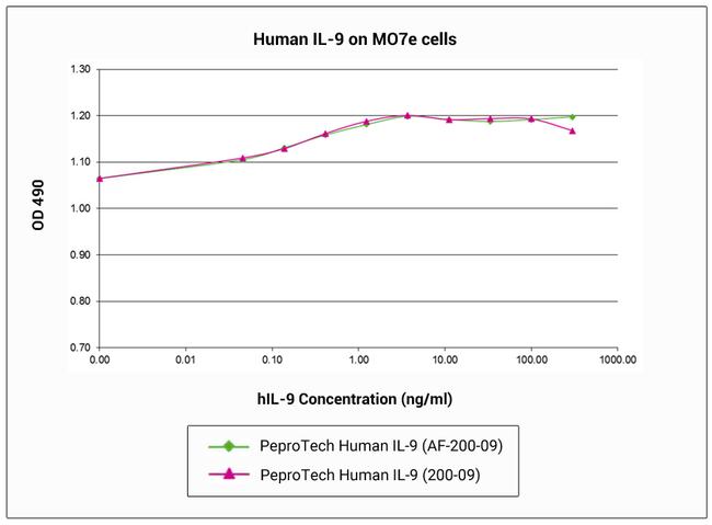 Human IL-9, Animal-Free Protein in Functional Assay (FN)