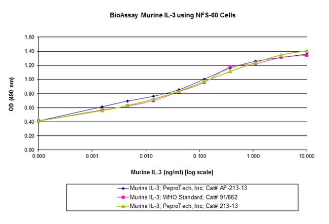Mouse IL-3, Animal-Free Protein in Functional Assay (FN)