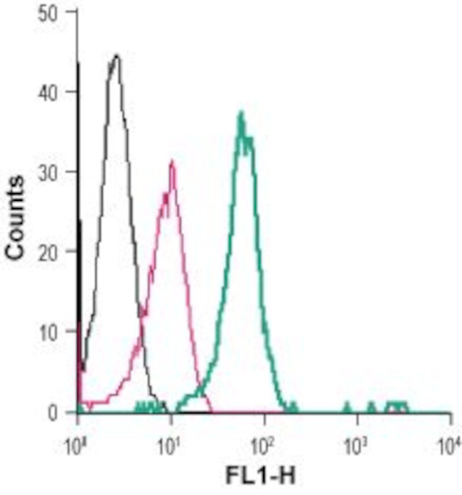 Ghrelin Receptor (GHSR) (extracellular) Antibody in Flow Cytometry (Flow)