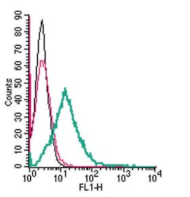 GPR37L1 (extracellular) Antibody in Flow Cytometry (Flow)