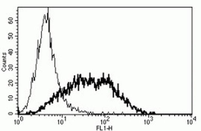 CD25 Antibody in Flow Cytometry (Flow)