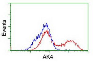 AK4 Antibody in Flow Cytometry (Flow)