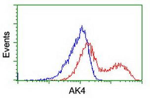 AK4 Antibody in Flow Cytometry (Flow)
