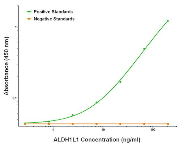 ALDH1L1 Antibody in ELISA (ELISA)