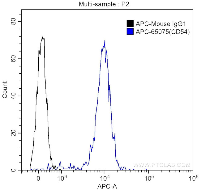 CD54 (ICAM-1) Antibody in Flow Cytometry (Flow)