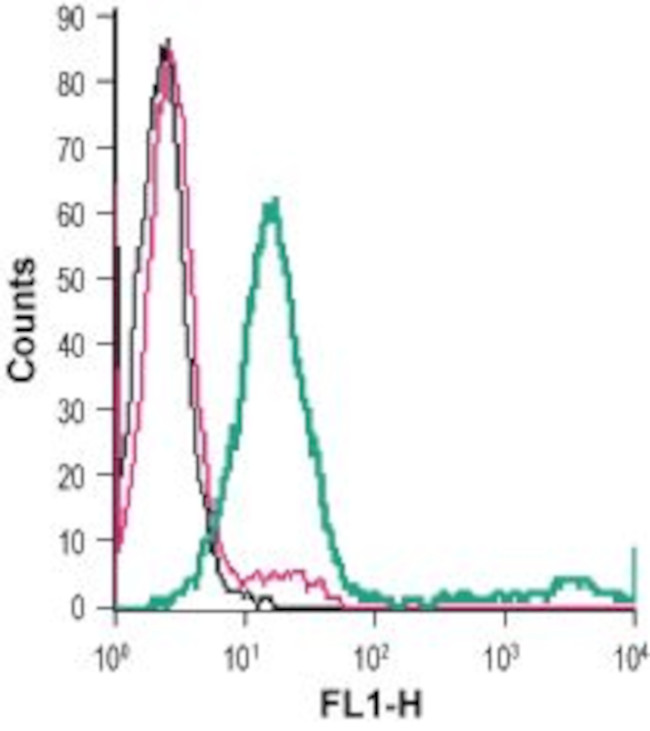 P2X1 Receptor (extracellular) Antibody in Flow Cytometry (Flow)