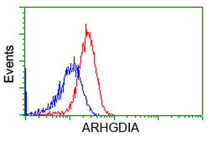 ARHGDIA Antibody in Flow Cytometry (Flow)