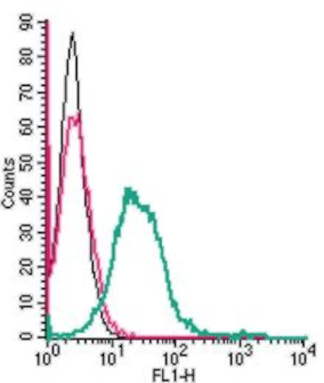 MERTK (extracellular) Antibody in Flow Cytometry (Flow)