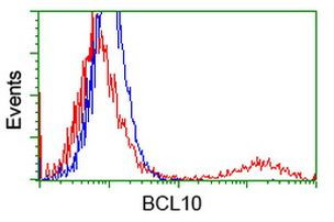 BCL10 Antibody in Flow Cytometry (Flow)