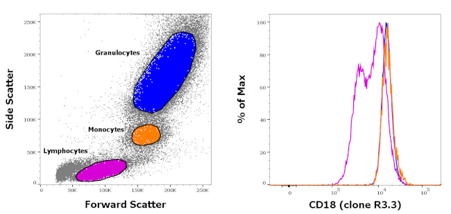 CD18 (LFA-1 beta) Antibody in Flow Cytometry (Flow)