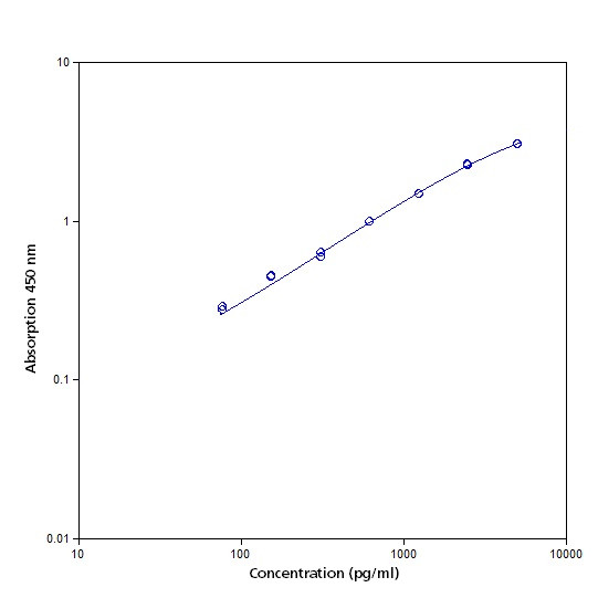 Human YKL-40 ELISA Kit