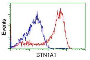 BTN1A1 Antibody in Flow Cytometry (Flow)