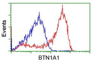 BTN1A1 Antibody in Flow Cytometry (Flow)