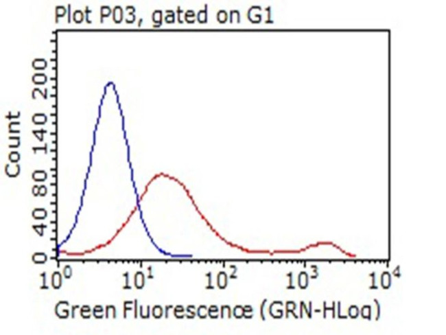 C10orf54 Antibody in Flow Cytometry (Flow)