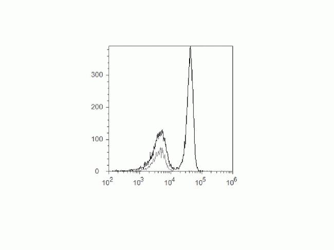 CD4 Antibody in Flow Cytometry (Flow)