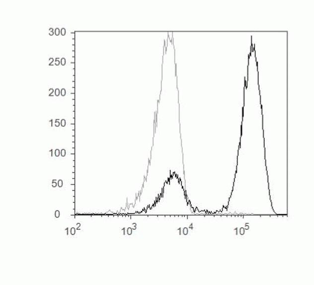 CD3 Antibody in Flow Cytometry (Flow)