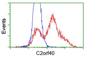 C2orf40 Antibody in Flow Cytometry (Flow)