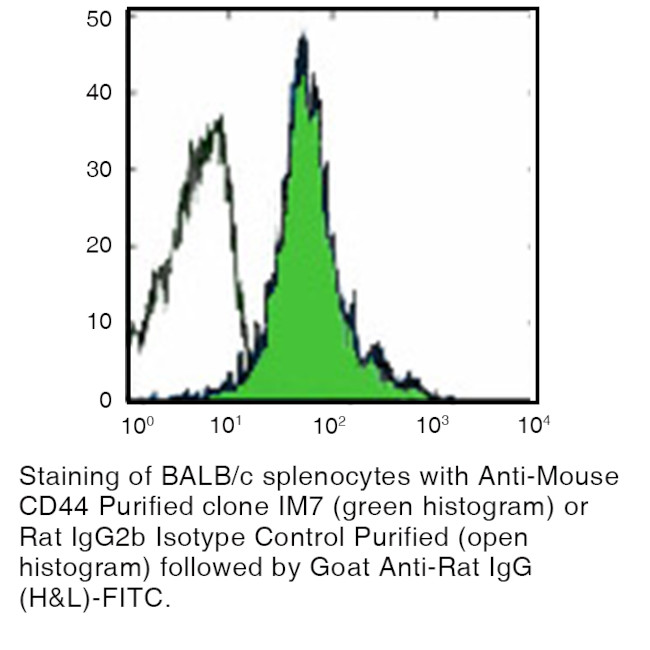 CD44 Antibody in Flow Cytometry (Flow)