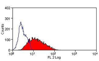 LAMP2 Antibody in Flow Cytometry (Flow)