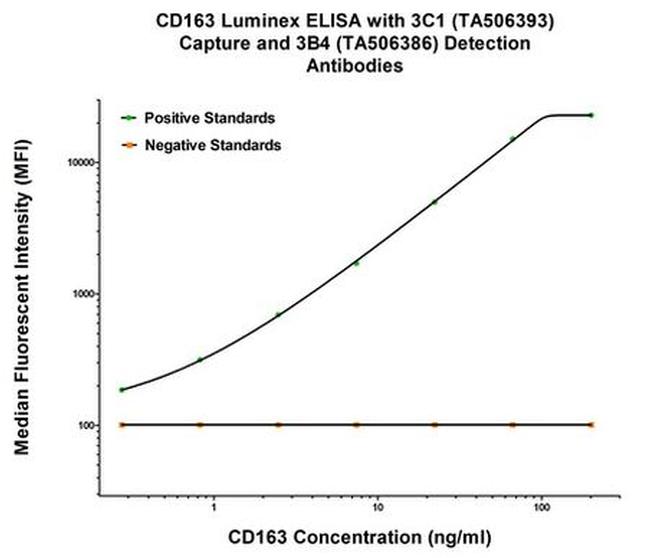 CD163 Antibody in Luminex (LUM)