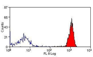 CD18 Antibody in Flow Cytometry (Flow)