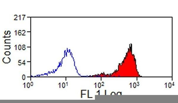 CD18 Antibody in Flow Cytometry (Flow)