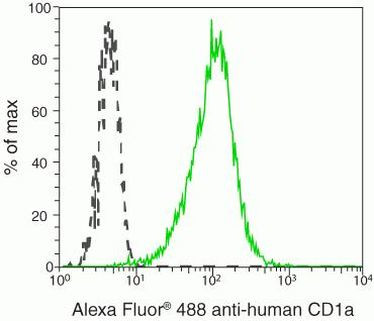 CD1a Antibody in Flow Cytometry (Flow)