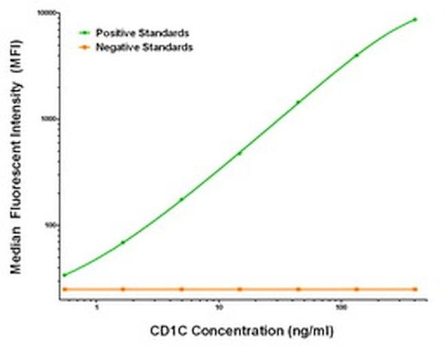 CD1C Antibody in Luminex (LUM)