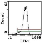 CD200 Antibody in Flow Cytometry (Flow)