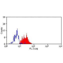 B7-H3 Antibody in Flow Cytometry (Flow)