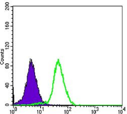 B7-H3 Antibody in Flow Cytometry (Flow)