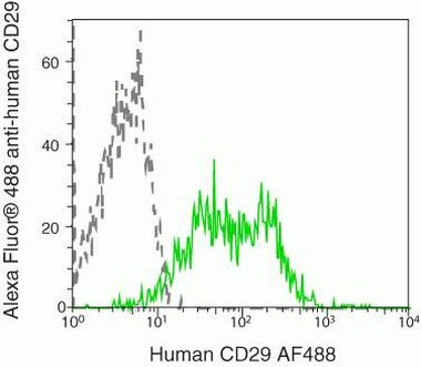 ITGB1 Antibody in Flow Cytometry (Flow)