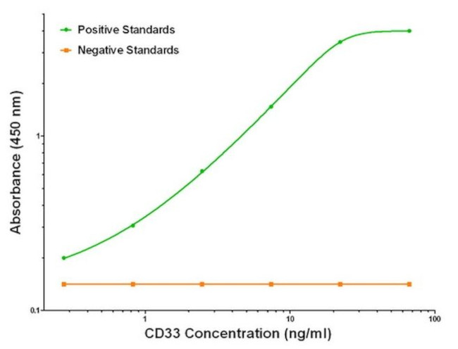 CD33 Antibody in ELISA (ELISA)