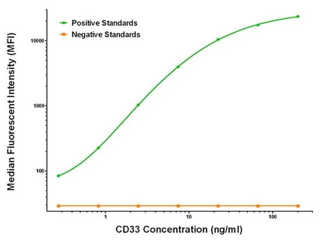 CD33 Antibody in Luminex (LUM)