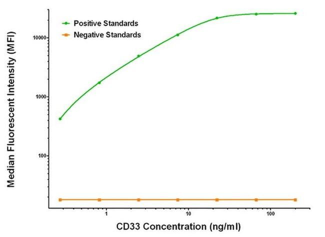 CD33 Antibody in Luminex (LUM)