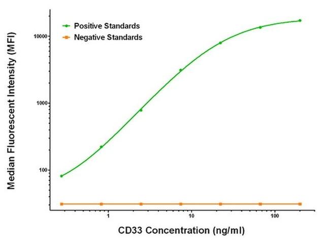 CD33 Antibody in Luminex (LUM)