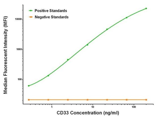 CD33 Antibody in Luminex (LUM)