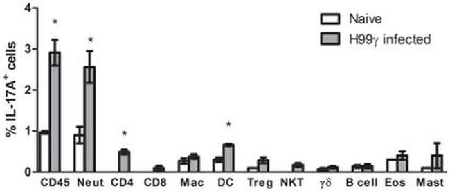 CD3/CD4/CD8 Antibody in Flow Cytometry (Flow)