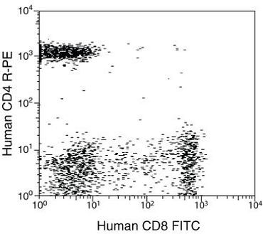 CD3/CD4/CD8 Antibody in Flow Cytometry (Flow)