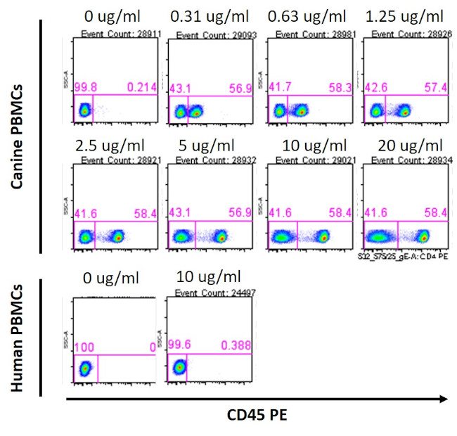 CD4 Antibody in Flow Cytometry (Flow)