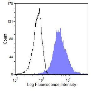 CD45 Antibody in Flow Cytometry (Flow)