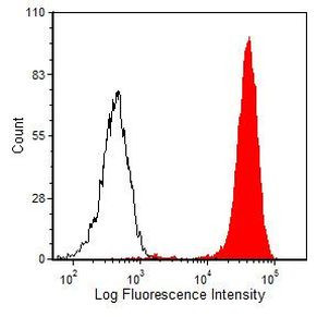 CD45 Antibody in Flow Cytometry (Flow)