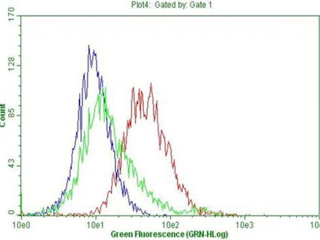 CD45RO Antibody in Flow Cytometry (Flow)