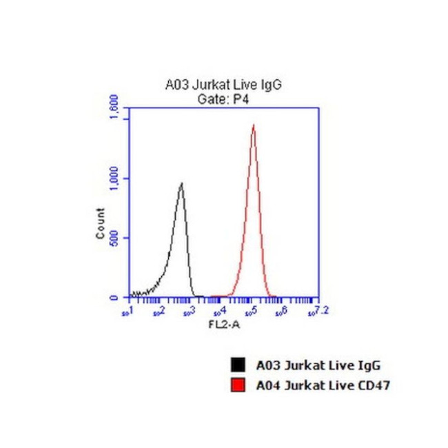 CD47 Antibody in Flow Cytometry (Flow)