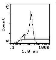 CD59 Antibody in Flow Cytometry (Flow)