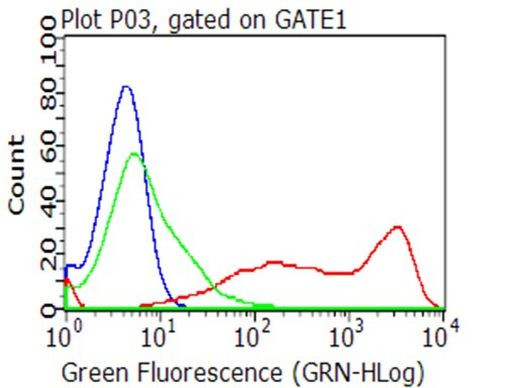 CD27 Antibody in Flow Cytometry (Flow)